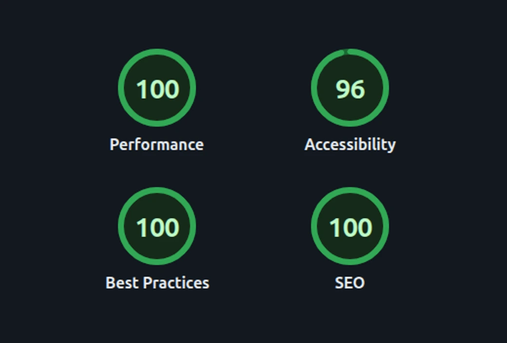 Lighthouse scores: 100 performance, 96 accessibility, 100 best practices, 100 SEO